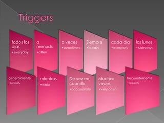 todos los    a            a veces       Siempre      cada día       los lunes
  días         menudo       •sometimes    •always      •everyday      •Mondays
  •everyday    •often




generalmente     mientras       De vez en       Muchas         frecuentemente
•generally
                 •while         cuando          veces          •frequently

                                •occasionally   •Very often
 