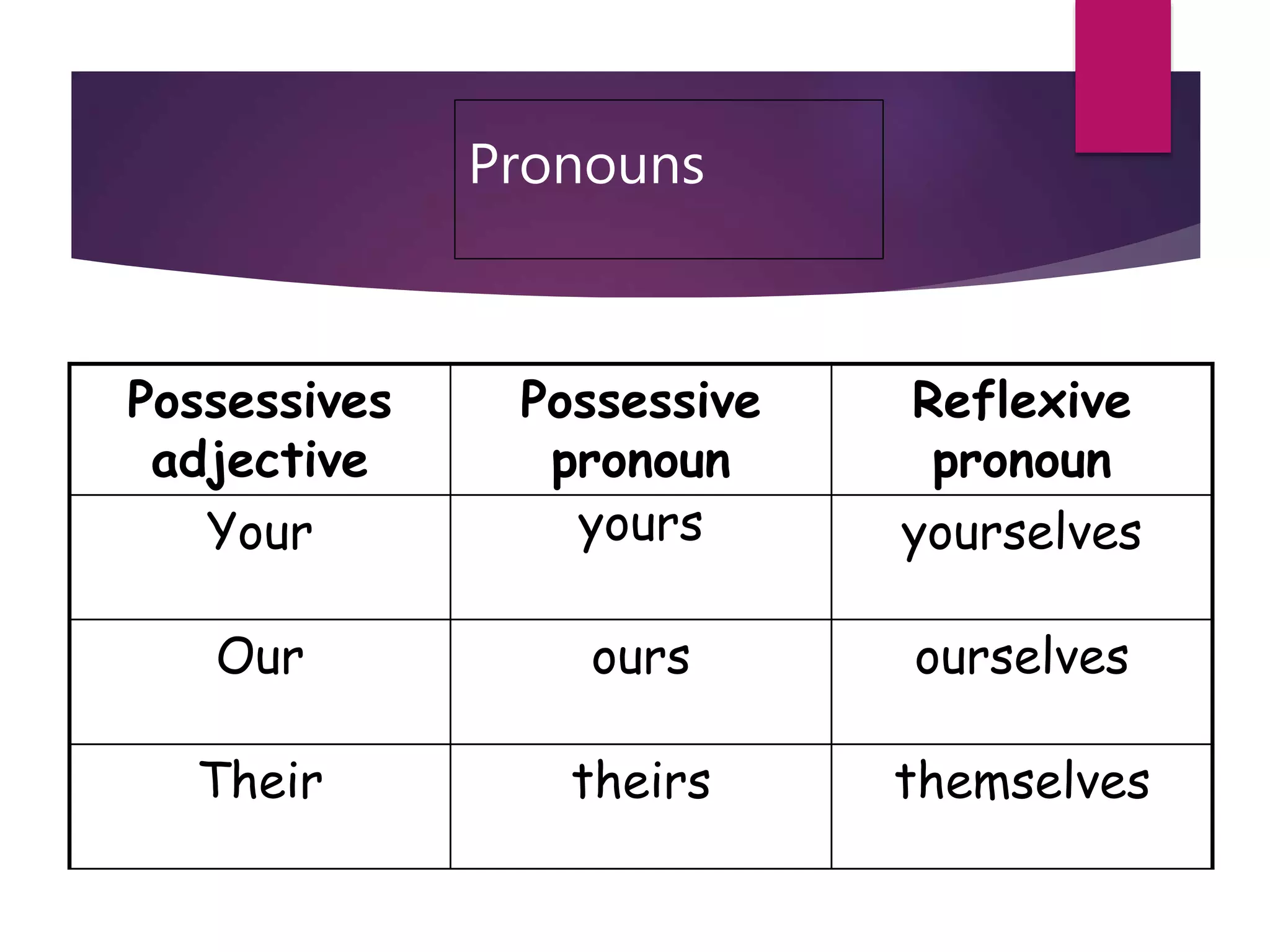 Pronouns
Possessives
adjective
Possessive
pronoun
Reflexive
pronoun
Your yours yourselves
Our ours ourselves
Their theirs themselves
 