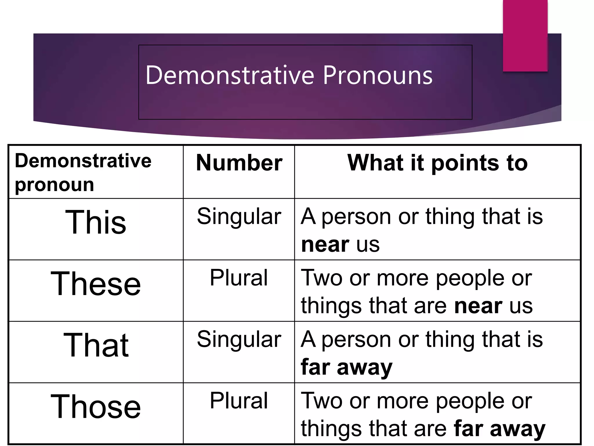 Demonstrative Pronouns
Demonstrative
pronoun
Number What it points to
This Singular A person or thing that is
near us
These Plural Two or more people or
things that are near us
That Singular A person or thing that is
far away
Those Plural Two or more people or
things that are far away
 