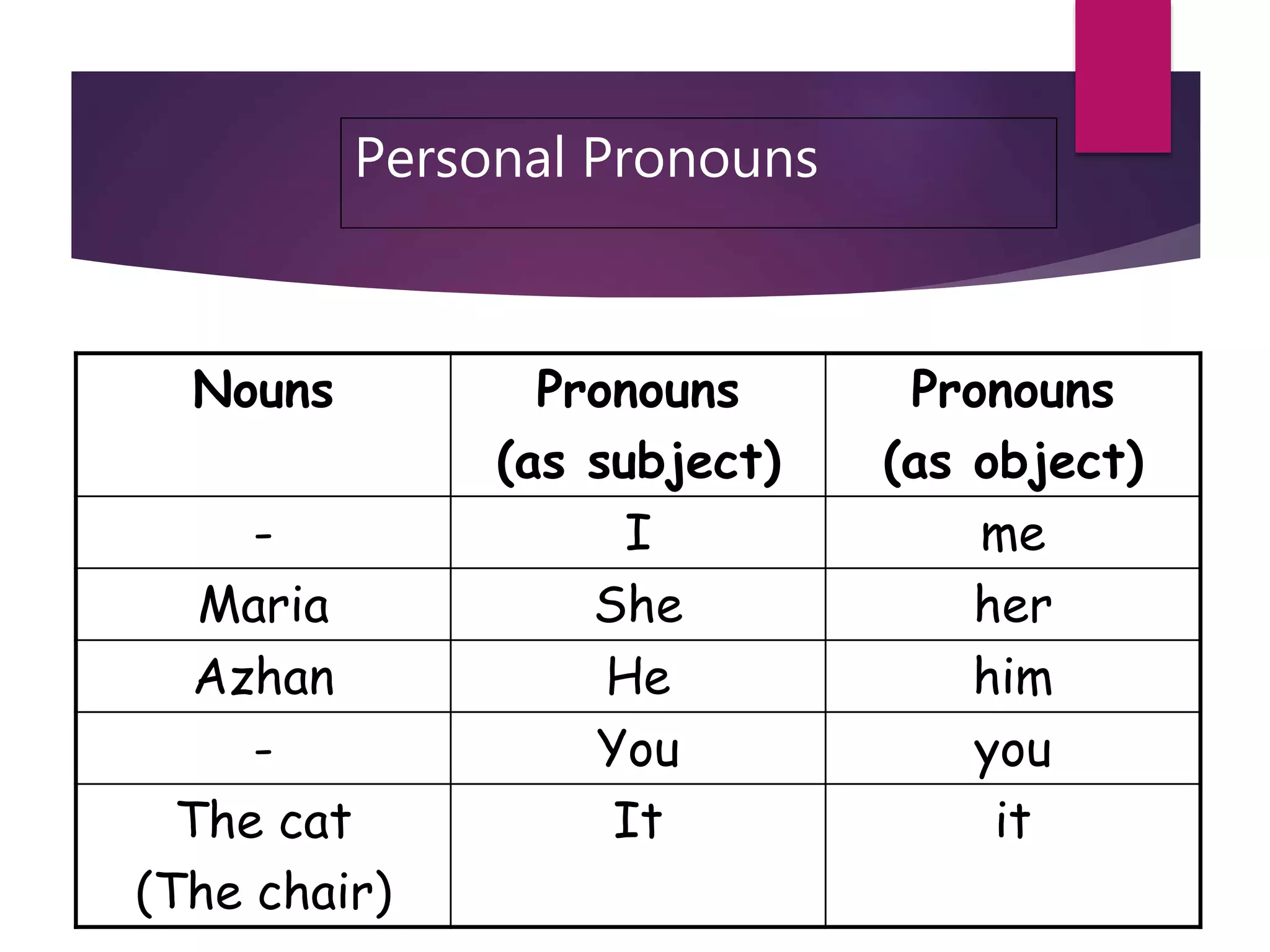 Personal Pronouns
Nouns Pronouns
(as subject)
Pronouns
(as object)
- I me
Maria She her
Azhan He him
- You you
The cat
(The chair)
It it
 