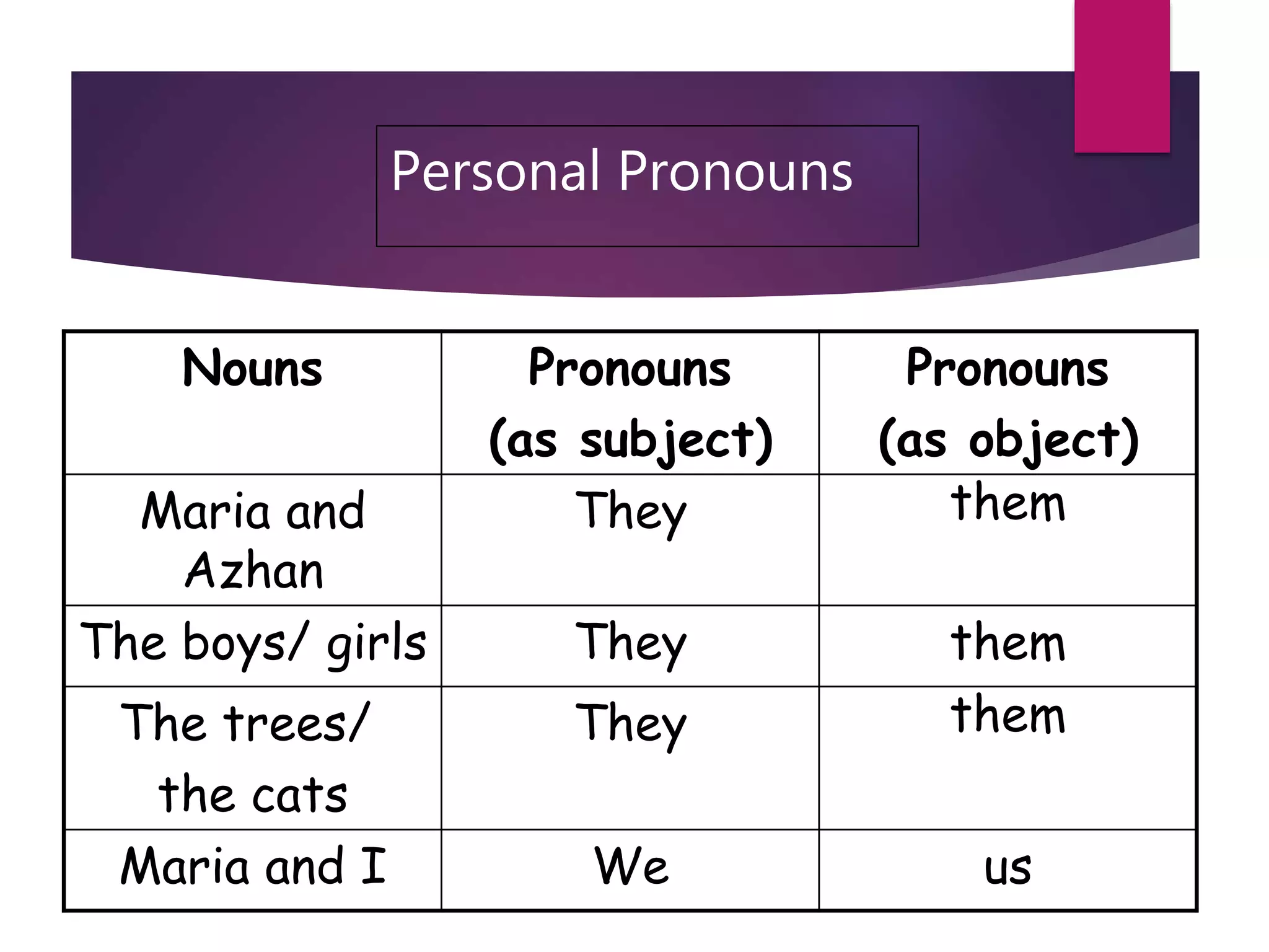 Personal Pronouns
Nouns Pronouns
(as subject)
Pronouns
(as object)
Maria and
Azhan
They them
The boys/ girls They them
The trees/
the cats
They them
Maria and I We us
 
