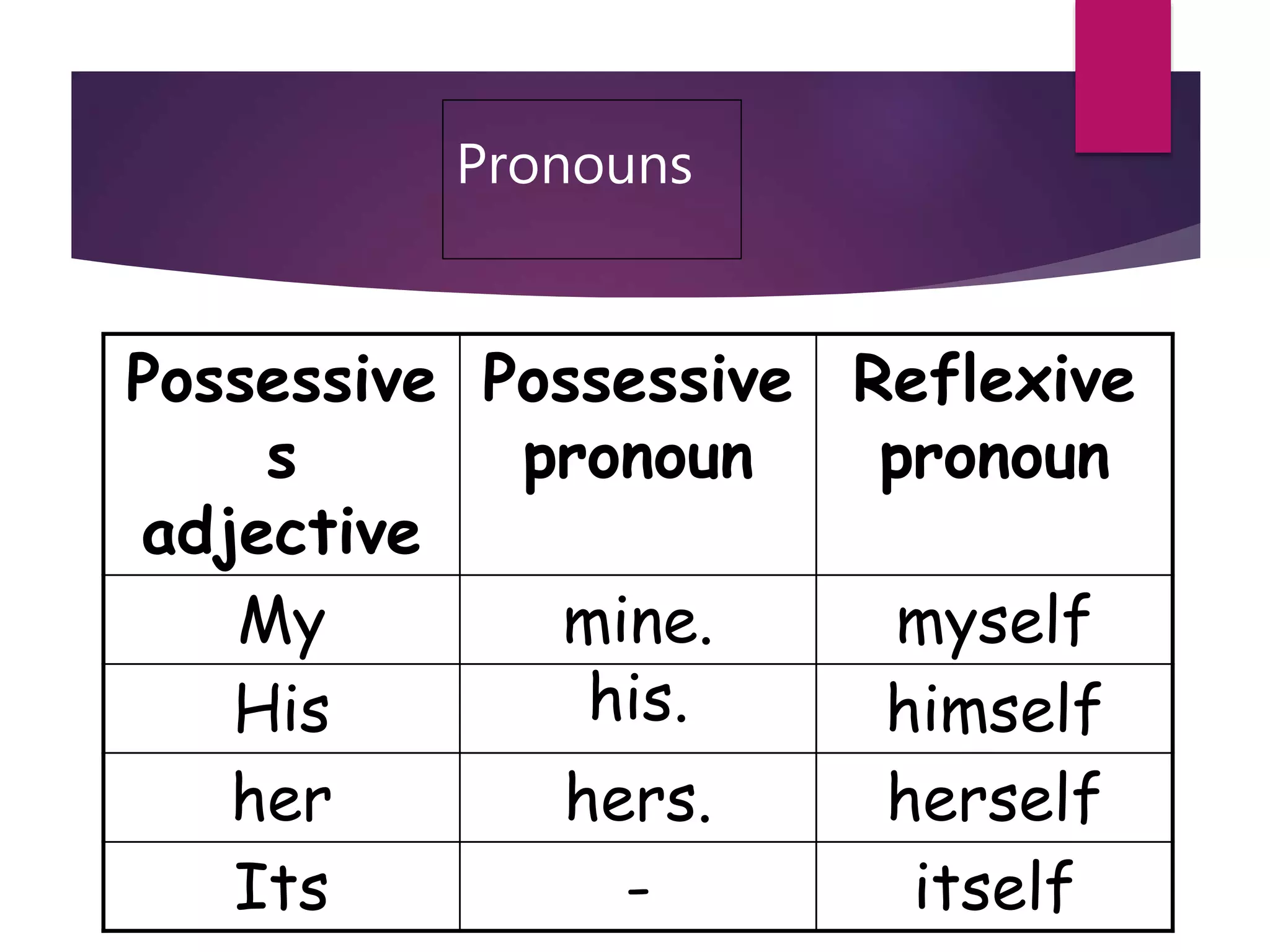 Pronouns
Possessive
s
adjective
Possessive
pronoun
Reflexive
pronoun
My mine. myself
His his. himself
her hers. herself
Its - itself
 