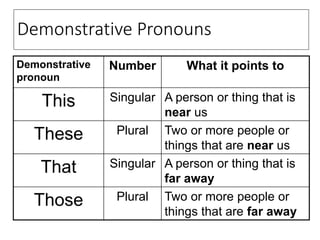 Demonstrative Pronouns
Demonstrative
pronoun
Number What it points to
This Singular A person or thing that is
near us
These Plural Two or more people or
things that are near us
That Singular A person or thing that is
far away
Those Plural Two or more people or
things that are far away
 
