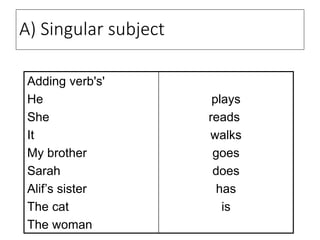 A) Singular subject
Adding verb's'
He
She
It
My brother
Sarah
Alif’s sister
The cat
The woman
plays
reads
walks
goes
does
has
is
 