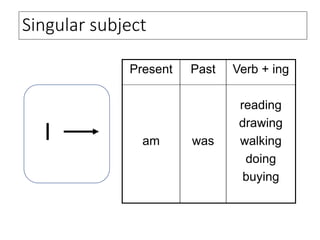 Singular subject
I
Present
am
Past
was
Verb + ing
reading
drawing
walking
doing
buying
 