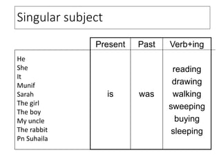 He
She
It
Munif
Sarah
The girl
The boy
My uncle
The rabbit
Pn Suhaila
Singular subject
Present
is
Past
was
Verb+ing
reading
drawing
walking
sweeping
buying
sleeping
 
