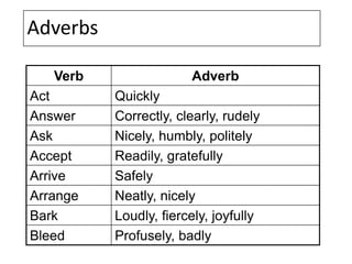 Adverbs
Verb Adverb
Act Quickly
Answer Correctly, clearly, rudely
Ask Nicely, humbly, politely
Accept Readily, gratefully
Arrive Safely
Arrange Neatly, nicely
Bark Loudly, fiercely, joyfully
Bleed Profusely, badly
 