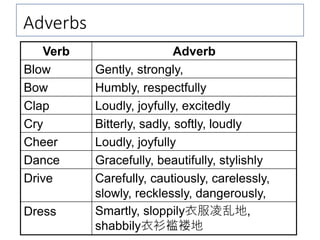 Adverbs
Verb Adverb
Blow Gently, strongly,
Bow Humbly, respectfully
Clap Loudly, joyfully, excitedly
Cry Bitterly, sadly, softly, loudly
Cheer Loudly, joyfully
Dance Gracefully, beautifully, stylishly
Drive Carefully, cautiously, carelessly,
slowly, recklessly, dangerously,
Dress Smartly, sloppily衣服凌乱地,
shabbily衣衫褴褛地
 