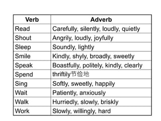 Verb Adverb
Read Carefully, silently, loudly, quietly
Shout Angrily, loudly, joyfully
Sleep Soundly, lightly
Smile Kindly, shyly, broadly, sweetly
Speak Boastfully, politely, kindly, clearly
Spend thriftily节俭地
Sing Softly, sweetly, happily
Wait Patiently, anxiously
Walk Hurriedly, slowly, briskly
Work Slowly, willingly, hard
 