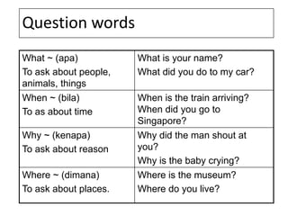 Question words
What ~ (apa)
To ask about people,
animals, things
What is your name?
What did you do to my car?
When ~ (bila)
To as about time
When is the train arriving?
When did you go to
Singapore?
Why ~ (kenapa)
To ask about reason
Why did the man shout at
you?
Why is the baby crying?
Where ~ (dimana)
To ask about places.
Where is the museum?
Where do you live?
 