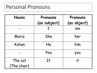 Personal Pronouns
Nouns Pronouns
(as subject)
Pronouns
(as object)
- I me
Maria She her
Azhan He him
- You you
The cat
(The chair)
It it
 