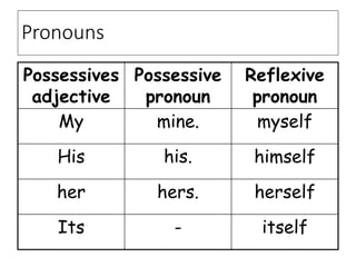 Pronouns
Possessives
adjective
Possessive
pronoun
Reflexive
pronoun
My mine. myself
His his. himself
her hers. herself
Its - itself
 