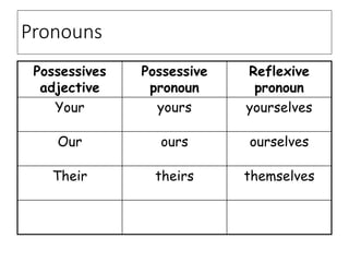 Pronouns
Possessives
adjective
Possessive
pronoun
Reflexive
pronoun
Your yours yourselves
Our ours ourselves
Their theirs themselves
 