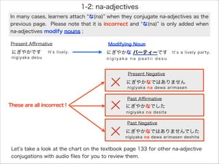 In many cases, learners attach な(na) when they conjugate na-adjectives as the
previous page. Please note that it is incorrect and な(na) is only added when
na-adjectives modify nouns ;
Let s take a look at the chart on the textbook page 133 for other na-adjective
conjugations with audio ﬁles for you to review them.
1-2: na-adjectives
にぎやかな パーティーです
Modifying Noun
n i g i y a k a n a p a a t i i d e s u
にぎやかです
Present Aﬃrmative
nigiyaka desu
にぎやかなではありません
Present Negative
nigiyaka na dewa arimasen
にぎやかなでした
Past Aﬃrmative
nigiyaka na desita
にぎやかなではありませんでした
Past Negative
nigiyaka na dewa arimasen deshita
It s lively. It s a lively party.
These are all incorrect !
 