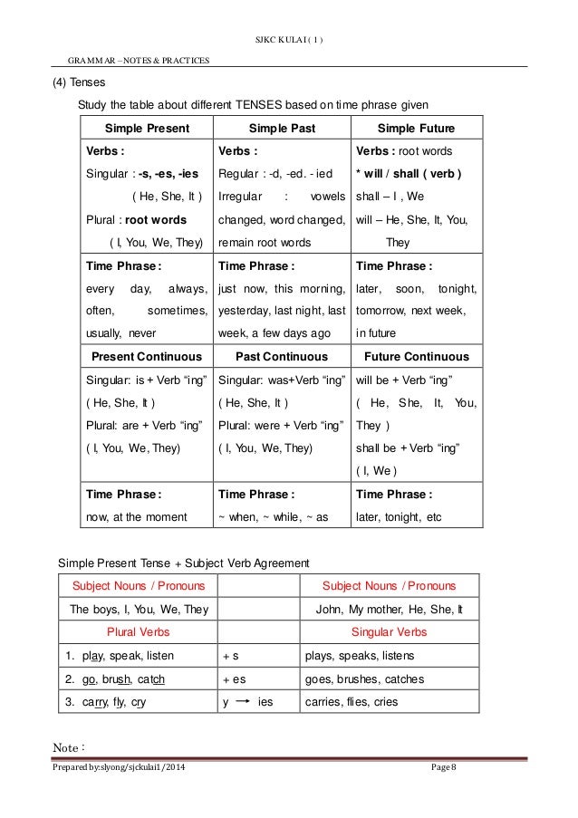 Nota Grammar Bahasa Inggeris Tahun 6 / Nota Grammar Bahasa Inggeris