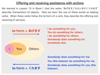 Oﬀering and receiving assistance with actions
We learned in Lesson 13 in Book-1 that the verbs あげます／もらいます／くれます
describe transactions of objects.   Here we learn the use of these words as helping
verbs. When these verbs follow the te-form of a verb, they describe the oﬀering and
receiving of services.


                                        I do something for you.
          te-form + あげます                You do something for others.
                                        I do something for others.
                                        Somebody does something for
                                        somebody else.

      I      You         Others

                                        Somebody does something for me.
                                        You (the listener) do something for me.
                                        Somebody does something for you (the
          te-form + くれます                listener).
 