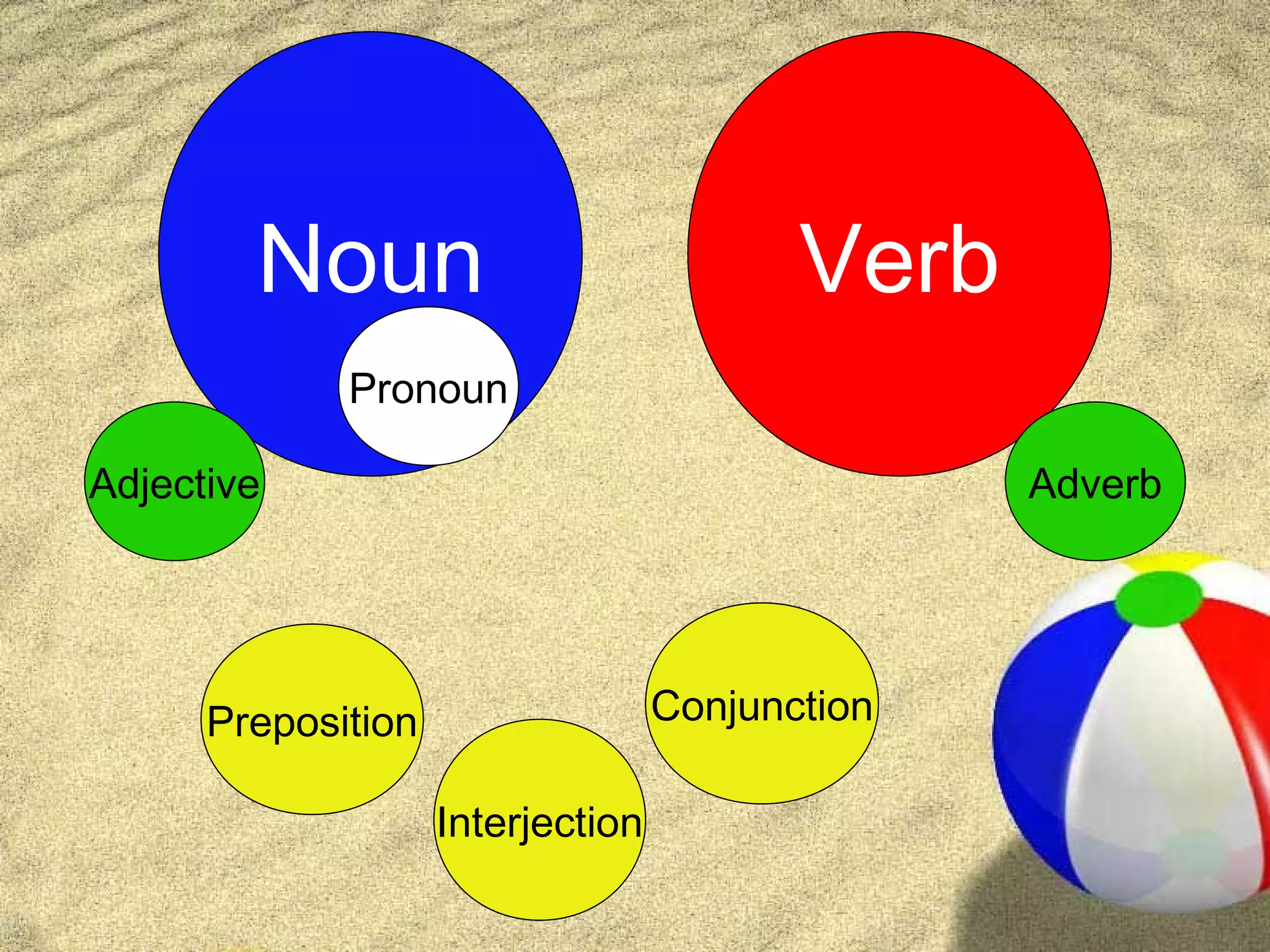 Noun                              Verb
             Pronoun

Adjective                                        Adverb




      Preposition                  Conjunction

                    Interjection
 