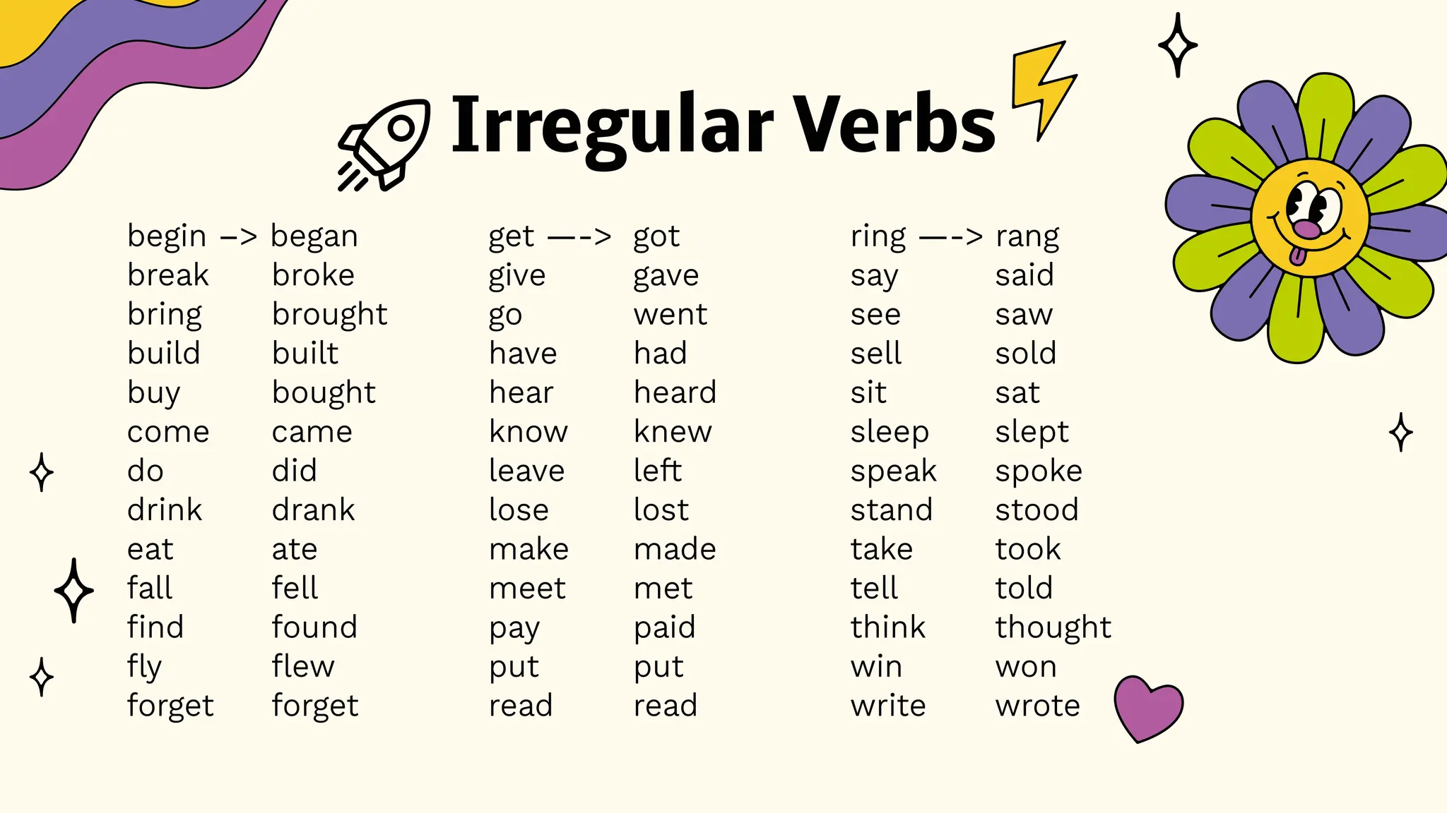 Irregular Verbs
begin –> began get —-> got ring —-> rang
break broke give gave say said
bring brought go went see saw
build built have had sell sold
buy bought hear heard sit sat
come came know knew sleep slept
do did leave left speak spoke
drink drank lose lost stand stood
eat ate make made take took
fall fell meet met tell told
find found pay paid think thought
fly flew put put win won
forget forget read read write wrote
 