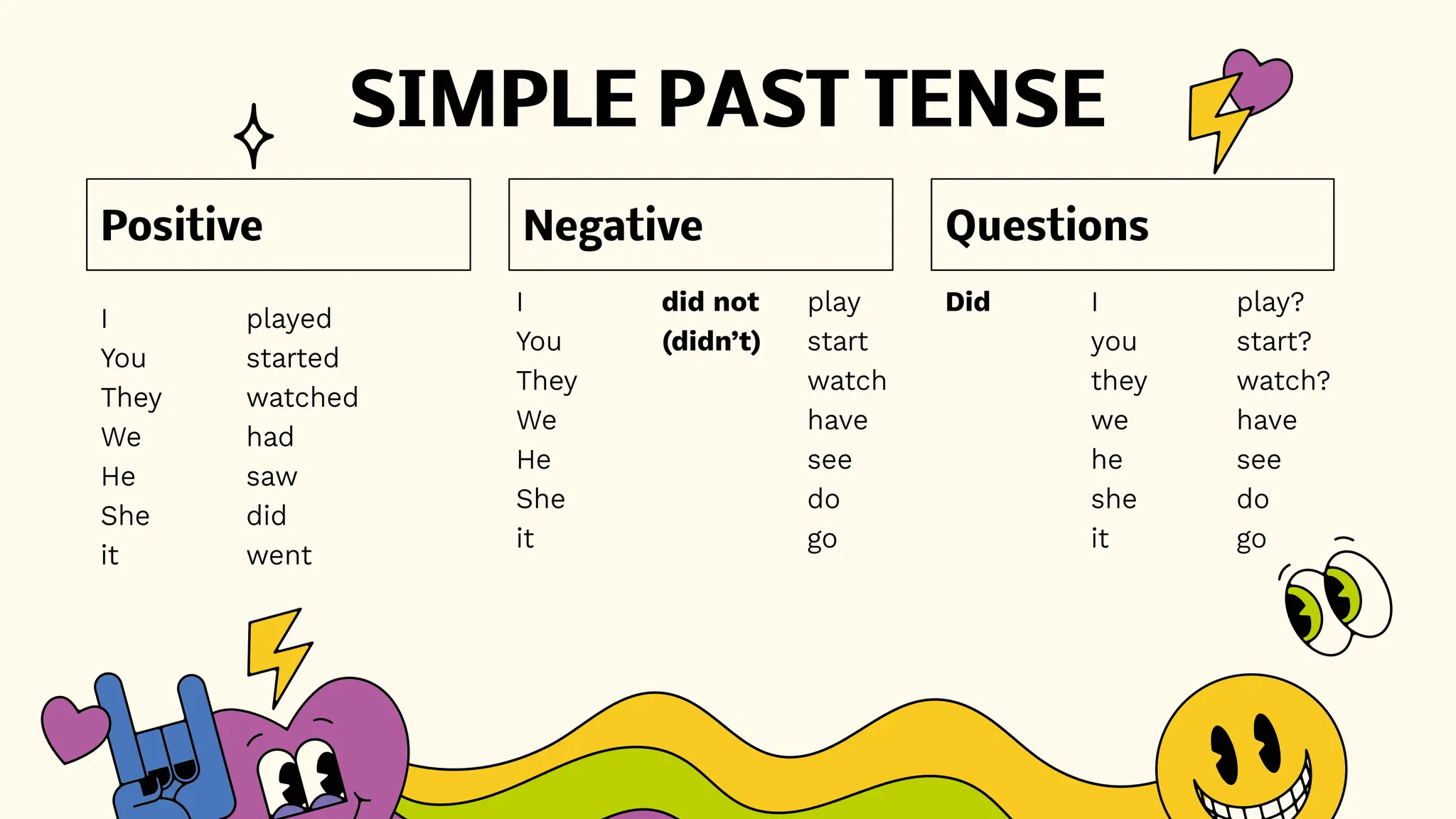 SIMPLE PAST TENSE
I did not play
You (didn’t) start
They watch
We have
He see
She do
it go
Did I play?
you start?
they watch?
we have
he see
she do
it go
Positive Questions
Negative
I played
You started
They watched
We had
He saw
She did
it went
 