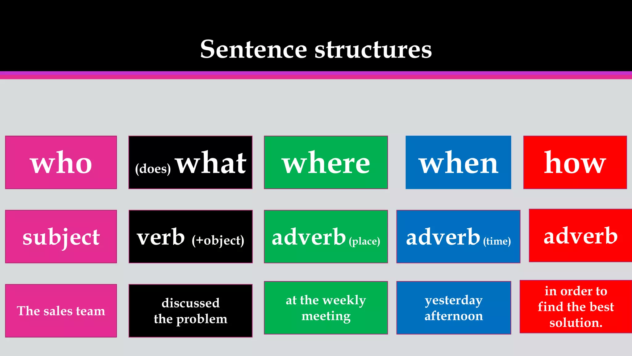 Sentence structures
who (does) what where when how
subject verb (+object) adverb(place) adverb(time) adverb
The sales team
discussed
the problem
at the weekly
meeting
yesterday
afternoon
in order to
find the best
solution.
 