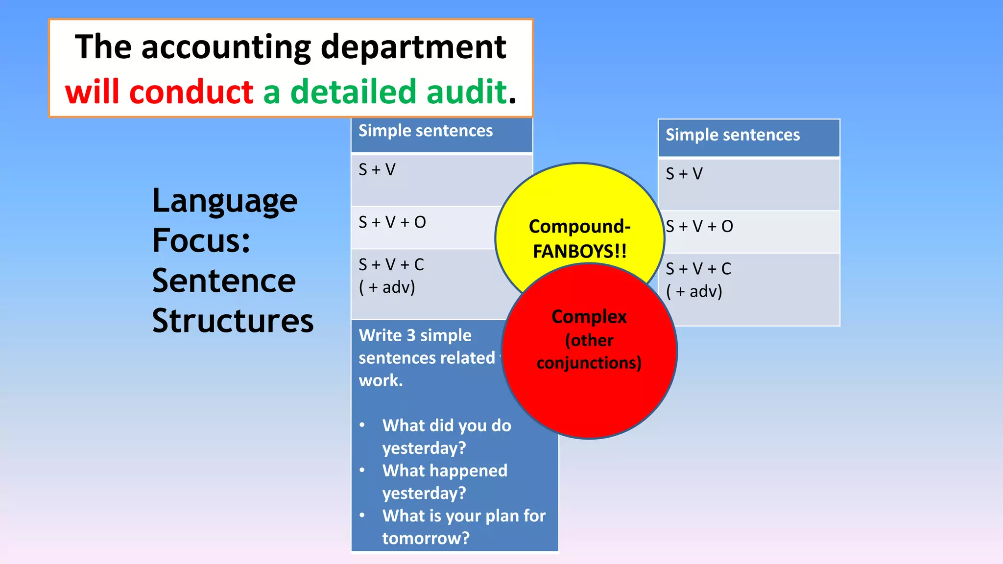 Simple sentences
S + V
S + V + O
S + V + C
( + adv)
Write 3 simple
sentences related to
work.
• What did you do
yesterday?
• What happened
yesterday?
• What is your plan for
tomorrow?
Simple sentences
S + V
S + V + O
S + V + C
( + adv)
Compound-
FANBOYS!!
Language
Focus:
Sentence
Structures Complex
(other
conjunctions)
The accounting department
will conduct a detailed audit.
 