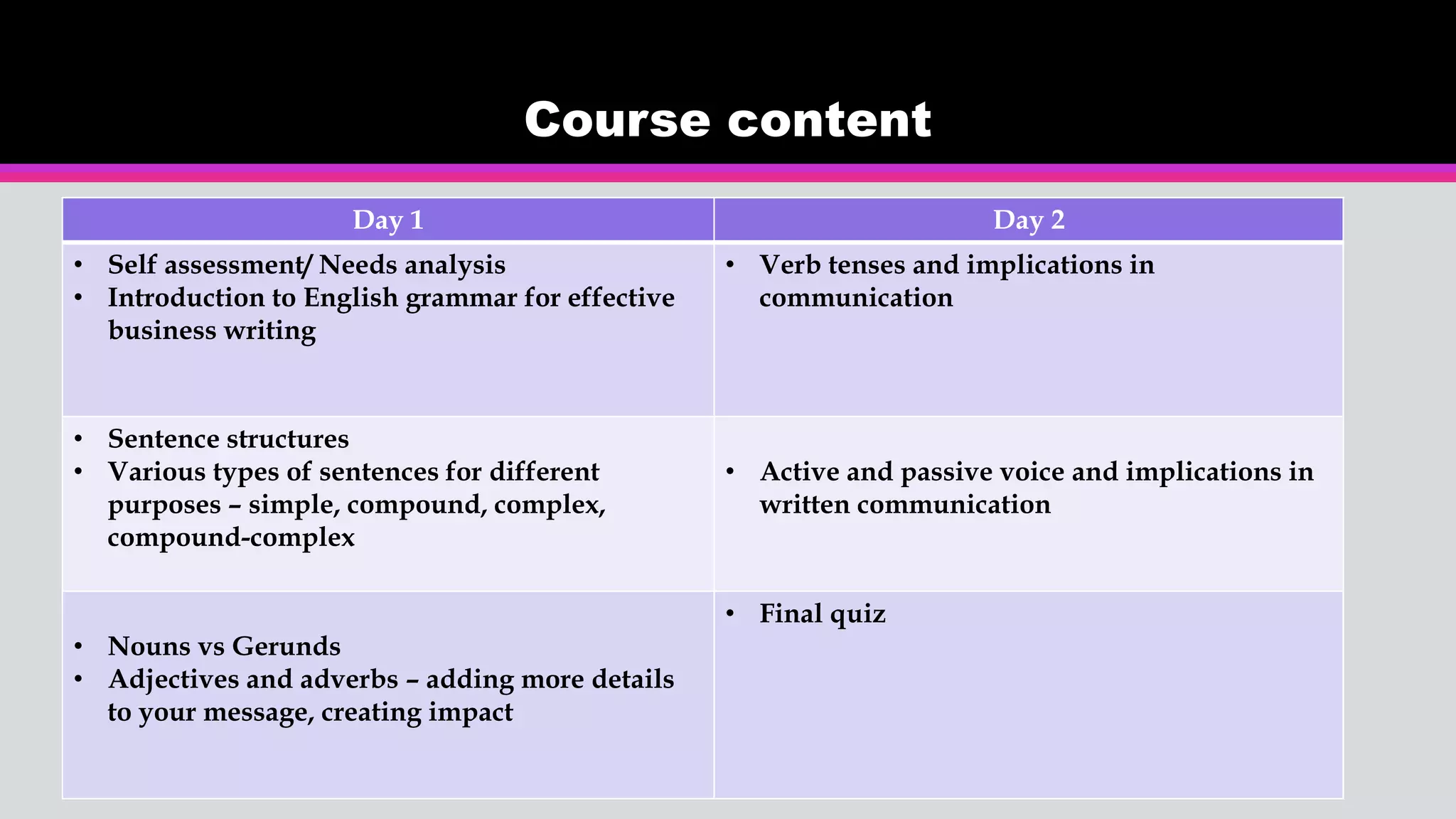 Course content
Day 1 Day 2
• Self assessment/ Needs analysis
• Introduction to English grammar for effective
business writing
• Verb tenses and implications in
communication
• Sentence structures
• Various types of sentences for different
purposes – simple, compound, complex,
compound-complex
• Active and passive voice and implications in
written communication
• Nouns vs Gerunds
• Adjectives and adverbs – adding more details
to your message, creating impact
• Final quiz
 