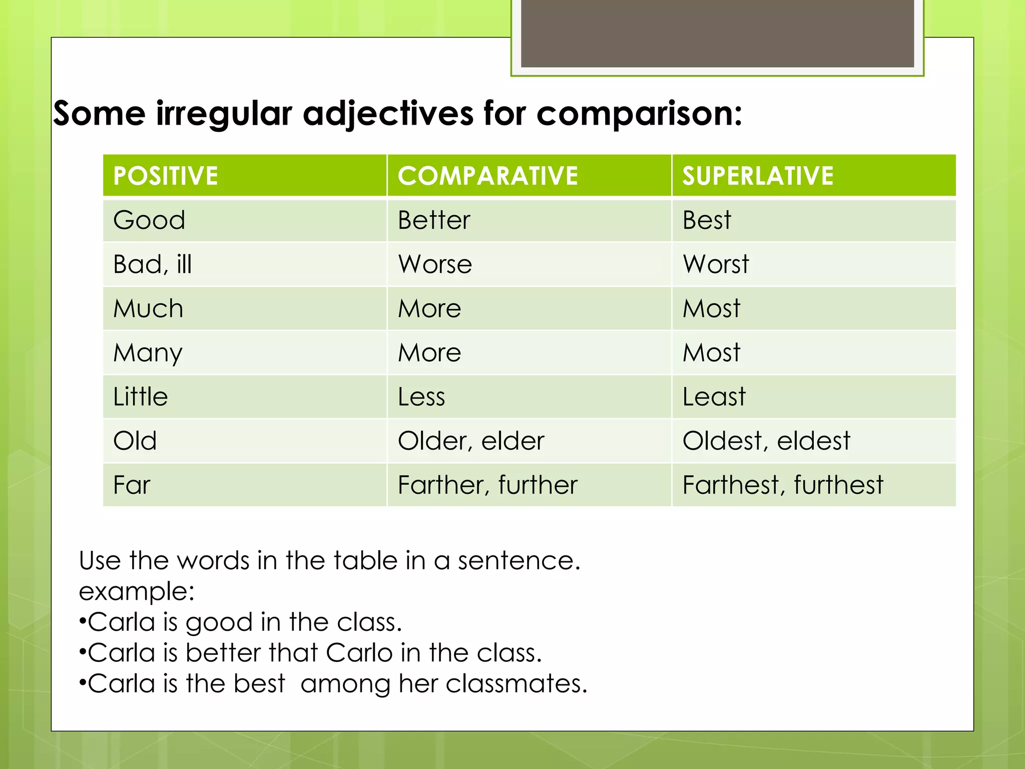 Some irregular adjectives for comparison: Use the words in the table in a sentence. example: Carla is good in the class. Carla is better that Carlo in the class. Carla is the best  among her classmates. POSITIVE COMPARATIVE SUPERLATIVE Good Better Best Bad, ill Worse Worst Much More Most Many More Most Little Less Least Old Older, elder Oldest, eldest Far Farther, further Farthest, furthest 