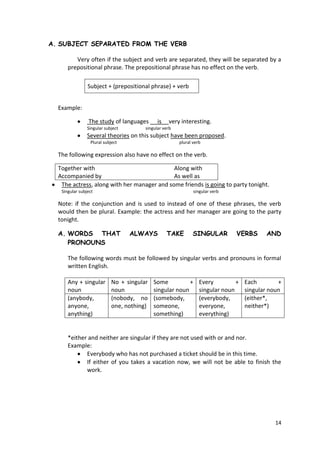 14
A. SUBJECT SEPARATED FROM THE VERB
Very often if the subject and verb are separated, they will be separated by a
prepositional phrase. The prepositional phrase has no effect on the verb.
Subject + (prepositional phrase) + verb
Example:
The study of languages is very interesting.
Singular subject singular verb
Several theories on this subject have been proposed.
Plural subject plural verb
The following expression also have no effect on the verb.
Together with Along with
Accompanied by As well as
The actress, along with her manager and some friends is going to party tonight.
Singular subject singular verb
Note: if the conjunction and is used to instead of one of these phrases, the verb
would then be plural. Example: the actress and her manager are going to the party
tonight.
A. WORDS THAT ALWAYS TAKE SINGULAR VERBS AND
PRONOUNS
The following words must be followed by singular verbs and pronouns in formal
written English.
Any + singular
noun
No + singular
noun
Some +
singular noun
Every +
singular noun
Each +
singular noun
(anybody,
anyone,
anything)
(nobody, no
one, nothing)
(somebody,
someone,
something)
(everybody,
everyone,
everything)
(either*,
neither*)
*either and neither are singular if they are not used with or and nor.
Example:
Everybody who has not purchased a ticket should be in this time.
If either of you takes a vacation now, we will not be able to finish the
work.
 