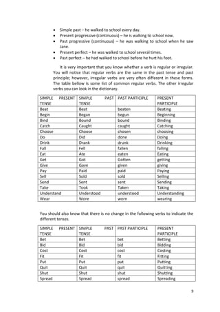 9
Simple past – he walked to school every day.
Present progressive (continuous) – he is walking to school now.
Past progressive (continuous) – he was walking to school when he saw
Jane.
Present perfect – he was walked to school several times.
Past perfect – he had walked to school before he hurt his foot.
It is very important that you know whether a verb is regular or irregular.
You will notice that regular verbs are the same in the past tense and past
principle; however, irregular verbs are very often different in these forms.
The table bellow is some list of common regular verbs. The other irregular
verbs you can look in the dictionary.
SIMPLE PRESENT
TENSE
SIMPLE PAST
TENSE
PAST PARTICIPLE PRESENT
PARTICIPLE
Beat Beat beaten Beating
Begin Began begun Beginning
Bind Bound bound Binding
Catch Caught caught Catching
Choose Choose chosen choosing
Do Did done Doing
Drink Drank drunk Drinking
Fall Fell fallen falling
Eat Ate eaten Eating
Get Got Gotten getting
Give Gave given giving
Pay Paid paid Paying
Sell Sold sold Selling
Send Sent sent Sending
Take Took Taken Taking
Understand Understood understood Understanding
Wear Wore worn wearing
You should also know that there is no change in the following verbs to indicate the
different tenses.
SIMPLE PRESENT
TENSE
SIMPLE PAST
TENSE
PAST PARTICIPLE PRESENT
PARTICIPLE
Bet Bet bet Betting
Bid Bid bid Bidding
Cost Cost cost Costing
Fit Fit fit Fitting
Put Put put Putting
Quit Quit quit Quitting
Shut Shut shut Shutting
Spread Spread spread Spreading
 