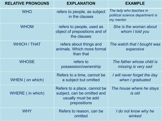 RELATIVE PRONOUNS EXPLANATION EXAMPLE
WHO refers to people, as subject
in the clauses
The lady who teaches in
political sc...