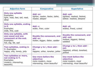 Adjective form Comparative Superlative
Only one syllable
Examples:
light, neat, fast, tall, neat,
deep
Add -er:
lighter, neater, faster, taller,
neater, deeper
Add -est:
lightest, neatest, fastest,
tallest. neatest, deepest
Only one syllable, ending
in E.
Examples:
wide, fine, cute
Add -r:
wider, finer, cuter
Add -st:
widest, finest, cutest
Only one syllable, with
one vowel and one
consonant at the end.
Examples:
hot, big, fat, sad
Double the consonant, and
add -er:
hotter, bigger, fatter, sadder
Double the consonant, and
add -est:
hottest, biggest, fattest,
saddest
Two syllables, ending in
Y. Examples:
happy, silly, lonely, jolly
Change y to i, then add -
er:
happier, sillier, lonelier, jollier
Change y to i, then add -
est:
happiest, silliest, loneliest,
jolliest
Two syllables or more,
not ending in Y.
Examples:
modern, interesting,
beautiful,
Use more before the
adjective:
more modern, more
interesting, more beautiful
Use most before the
adjective:
most modern, most
interesting, most beautiful
 