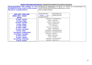 BASIC ENGLISH GRAMMAR / GRAMÁTICA BÁSICA DA LÍNGUA INGLESA
    Noun formation: The endings ‘er’ can Formação de substantivo: Os finais 'er' podem ser acrescentados em
    be added to many verbs to form nouns, muitos verbos para formarem substantivos, como
    like these examples below:            estes exemplos abaixo:


           SPELLING       SPELLING          SOLETRAÇÃO             SOLETRAÇÃO
.        VERB + ER =      NOUN               ‘VERB + ER’ =         SUBSTANTIVO
                 NOUN                       SUBSTANTIVO
               to work    worker                     trabalhar     trabalhador(a)
                to sing   singer                         cantar    cantor(a)
              to teach    teacher                       ensinar    professor(a)
                to play   player                          jogar    jogador(a)
                to read   reader                             ler   leitor(a)
               to write   writer                       escrever    escritor(a)
              to swim     swimmer                        nadar     nadador(a)
                to dive   diver                     mergulhar      mergulhador(a)
          to program      programmer                programar      programador(a)
           to manage      manager                    gerenciar     gerente
               to drive   driver                         dirigir   motorista
               to open    opener                          abrir    abridor
          to colonize     colonizer                  colonizar     colonizador(a)
               to print   printer                     imprimir     impressora




                                                                                                              90
 