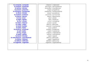 to compute        computer          computar     computador
      to present      presenter       apresentar     apresentador(a)
       to advise      adviser         aconselhar     conselheiro(a)
       to preach      preacher             pregar    pregador(a)
   to transport       transporter    transportar     transportador(a)
          to think    thinker              pensar    pensador(a)
      to enslave      enslaver         escravizar    escravocrata
        to dance      dancer               dançar    dançarino(a)
           to love    lover                  amar    amante
           to fight   fighter                lutar   lutador(a)
            to run    runner                correr   corredor(a)
         to listen    listener             escutar   ouvinte
         to make      maker              fabricar    fabricante
          to build    builder           construir    construtor(a)
          to bake     baker                  assar   padeiro
     to produce       producer           produzir    produtor(a)
            to sell   seller               vender    vendedor(a)
            to buy    buyer              comprar     comprador(a)
          to spell    speller             soletrar   soletrador(a)
         to travel    traveler              viajar   viajante
to manufacture        manufacturer       fabricar    fabricante
        to follow     follower              seguir   seguidor(a)
       to defend      defender           defender    defensor(a)
    to organize       organizer        organizar     organizador(a)




                                                                        91
 