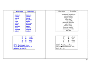 Masculine      Feminine      Masculino            Feminino

 teacher        teacher              professor     professora
 cousin         cousin                  primo      prima
 friend         friend                  amigo      amiga
 son            daughter                  filho    filha
 king           queen                        rei   rainha
 prince         princess              príncipe     princesa
 actor          actress                   ator     atriz
 brother        sister                  irmão      irmã
 man            woman                  homem       mulher
 relative       relative              parente      parenta
 father         mother                      pai    mãe



            N       north              N               Norte
            S       south              S               Sul
            W       west               W               Oeste
            E       east               E               Leste

MPH    miles per hour        MPH      milhas por hora
54/37  The temperature is    54/37     A temperatura está
between 54 and 37.           entre 54 e 37.




                                                                92
 