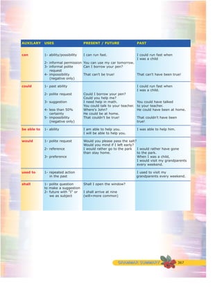Grammar summary | PDF