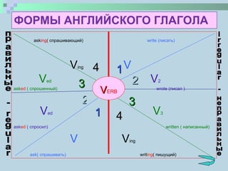 ФОРМЫ АНГЛИЙСКОГО ГЛАГОЛА ask ing (  спрашивающий)  write ( писать)   V ing  V V ed   V 2 а sk ed  (  спрошенный)   wrote ( писал ) V ed   V 3 а sk ed   ( спросил)   written  ( написанный) V  V ing   ask(  спрашивать)   writ ing (  пишущий) V ERB 1 2 3 4 1 2 3 4 irregular - неправильные правильные - regular 