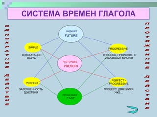 СИСТЕМА ВРЕМЕН ГЛАГОЛА FUTURE PRESENT PAST БУДУЩЕЕ НАСТОЯЩЕЕ ПРОШЕДШЕЕ SIMPLE PERFECT PROGRESSIVE PERFECT - PROGRESSIVE КОНСТАТАЦИЯ ФАКТА ЗАВЕРШЕННОСТЬ ДЕЙСТВИЯ ПРОЦЕСС, ПРОИСХОД. В УКАЗАННЫЙ МОМЕНТ ПРОЦЕСС, ДЛЯЩИЙСЯ УЖЕ… О Д Н О К Р А Т Н О Е  Д Е Й С Т В И Е П Р О Т Я Ж Е Н Н О Е  Д Е Й С Т В И Е 