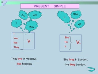I You We They He It She I You We They V She He It V s They  live  in Moscow. I  like  Moscow She  live s  in London. He  like s  London. PRESENT  SIMPLE 