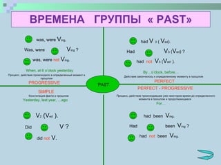 ВРЕМЕНА  ГРУППЫ  «  PAST » PAST SIMPLE PROGRESSIVE PERFECT PERFECT - PROGRESSIVE Констатация факта в прошлом Процесс, действие происходило в определенный момент в прошлом Действие закончилось к определенному моменту в прошлом Процесс, действие происходившее уже некоторое время до определенного момента в прошлом и продолжающееся  When, at 6 o’clock yesterday Yesterday, last year, …ago By…o’clock, before… For… was, were  V ing . Was, were  V ing  ? was, were  not   V ing . V 2  (V ed  ). Did  V ? did  not  V. had  V  3  (  V ed ). Had  V 3  ( V ed ) ? had  not   V 3  ( V ed   ). had  been  V ing . Had  been  V ing  ? had  not   been  V ing . 