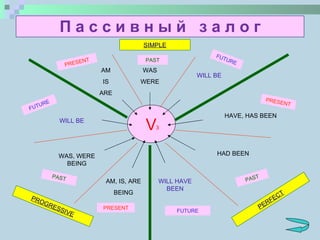П а с с и в н ы й  з а л о г V 3 SIMPLE PROGRESSIVE PERFECT AM IS ARE WAS WERE WILL BE HAVE, HAS BEEN HAD BEEN WILL HAVE BEEN AM, IS, ARE BEING WAS, WERE BEING WILL BE PRESENT PRESENT PRESENT PAST PAST PAST FUTURE FUTURE FUTURE 