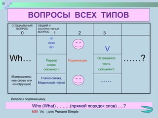 ВОПРОСЫ  ВСЕХ  ТИПОВ 0 1 2 3 Оставшаяся часть сказуемого - - - - - (Вопроситель - ное слово   или конструкция) Who (What) ………( прямой порядок слов) ….? Вопрос к подлежащему. NB!   Vs  – для  Present Simple СПЕЦИАЛЬНЫЙ ВОПРОС ОБЩИЙ И  АЛЬТЕРНАТИВНЫЙ  ВОПРОС Wh… do does did Первое слово сказуемого Глагол-связка, Модальный глагол Подлежащее V …… ? 