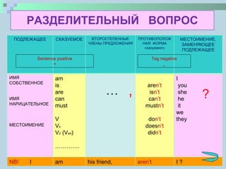 РАЗДЕЛИТЕЛЬНЫЙ  ВОПРОС ? , … Sentence positive + Tag negative _ ПОДЛЕЖАЩЕЕ СКАЗУЕМОЕ ВТОРОСТЕПЕННЫЕ ЧЛЕНЫ ПРЕДЛОЖЕНИЯ ПРОТИВОПОЛОЖНАЯ  ФОРМА сказуемого МЕСТОИМЕНИЕ, ЗАМЕНЯЮЩЕЕ ПОДЛЕЖАЩЕЕ ИМЯ СОБСТВЕННОЕ ИМЯ НАРИЦАТЕЛЬНОЕ МЕСТОИМЕНИЕ am is are can must V V s V 2  (V ed ) ………… . are n’t is n’t ca n’t must n’t do n’t does n’t did n’t I you she he it we they NB!  I am his friend, aren’t I ? 