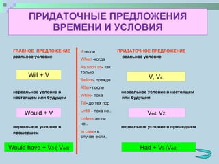 ПРИДАТОЧНЫЕ ПРЕДЛОЖЕНИЯ ВРЕМЕНИ И УСЛОВИЯ ГЛАВНОЕ  ПРЕДЛОЖЕНИЕ   ПРИДАТОЧНОЕ ПРЕДЛОЖЕНИЕ реальное условие  реальное условие нереальное условие в  нереальное условие в настоящем настоящем или будущем  или будущем нереальное условие в  нереальное условие в прошедшем прошедшем If   -если When  -когда As soon as - как только Before - прежде After - после While - пока Till - до тех пор Untill   - пока не.. Unless  -если не.. In case - в случае если.. Will + V V, V s. Would + V V ed,  V 2. Would have + V 3  ( V ed) Had + V 3 ( V ed) 
