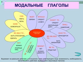 МОДАЛЬНЫЕ  ГЛАГОЛЫ BE  ALLOWED   TO… РАЗРЕШИТЬ,  ПОЗВОЛИТЬ МОДАЛЬНЫЕ ГЛАГОЛЫ MUST ОБЯЗАН SHOULD СЛЕДУЕТ (СОВЕТ) OUGHT  TO… СЛЕДУЕТ ( МОРАЛЬНЫЙ ДОЛГ) SHALL НАМЕРЕНИЕ HAVE TO… ПРИХОДИТСЯ BE OBLIGED TO… БЫТЬ ОБЯЗАННЫМ BE TO.. ПРЕДСТОИТ NEEDN’T НЕТ НЕОБХО-ДИМОСТИ CAN УМЕТЬ МОЧЬ DARE ОСМЕЛИТЬСЯ BE ABLE TO… БЫТЬ СПОСОБНЫМ СДЕЛАТЬ MAY МОЖНО (РАЗРЕШЕНИЕ) Выражают не реальное действие, а отношение к нему действующего лица- возможность, необходимость, желательность действия, выраженного смысловым глаголом. 