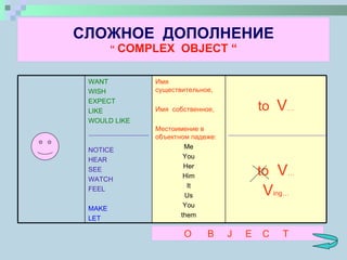 СЛОЖНОЕ  ДОПОЛНЕНИЕ “  COMPLEX  OBJECT “ O  B  J  E  C  T   WANT WISH EXPECT LIKE WOULD LIKE NOTICE HEAR SEE WATCH FEEL MAKE LET Имя  существительное, Имя  собственное , Местоимение в объектном падеже: Me You Her Him It Us You them to  V … to   V … V ing… 