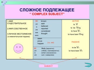 СЛОЖНОЕ ПОДЛЕЖАЩЕЕ “ COMPLEX SUBJECT” am is are was were (-s, -ed) SUBJECT 1. ИМЯ СУЩЕСТВИТЕЛЬНОЕ 2 .ИМЯ СОБСТВЕННОЕ 3.ЛИЧНОЕ МЕСТОИМЕНИЕ ( в именительном падеже) BE  known said believed reported considered thought seem prove happen BE  likely  ( вероятно) am  unlikely  ( маловероятно) is  certain  (несомненно) are  sure   (наверняка) ACTIVE to  V to  be  V ing to have  V 3 to have been  V ing PASSIVE to be  V 3 to have been  V 3 