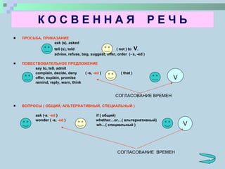 К О С В Е Н Н А Я  Р Е Ч Ь ПРОСЬБА, ПРИКАЗАНИЕ ask (s), asked tell (s), told  ( not ) to  V . advise, refuse, beg, suggest, offer, order   ( -   s, -ed ) ПОВЕСТВОВАТЕЛЬНОЕ ПРЕДЛОЖЕНИЕ say to, tell, admit complain, decide, deny  ( -s,  -ed  )  ( that )  .  offer, explain, promise remind, reply, warn, think ВОПРОСЫ ( ОБЩИЙ, АЛЬТЕРНАТИВНЫЙ, СПЕЦИАЛЬНЫЙ ) ask (-s , -ed  )  if (  общий) wonder ( -s,  -ed  )  whether…or…(  альтернативный )  . wh… ( специальный )   V СОГЛАСОВАНИЕ ВРЕМЕН V СОГЛАСОВАНИЕ  ВРЕМЕН 