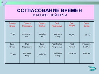 СОГЛАСОВАНИЕ ВРЕМЕН  В КОСВЕННОЙ РЕЧИ V, Vs am,is,are + V ing have,has +V 3 was,were +V ing V 2,  V ed will + V V 2, V ed was,were+V ing had+ V 3 had been +V ing had+ V 3 would+V Present Simple Present Progressive Present Perfect Past Progressive Past  Simple Future  Simple Past  Simple Past Progressive Past Perfect Past Perfect Progressive Past Perfect Future-in- the Past 