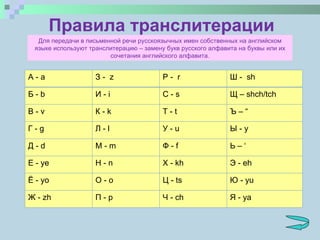 Правила транслитерации Для передачи в письменной речи русскоязычных имен собственных на английском языке используют транслитерацию – замену букв русского алфавита на буквы или их сочетания английского алфавита. A - a З -  z Р -  r Ш -  sh Б -  b И -  i С -  s Щ –  shch/tch В -  v К -  k Т -  t Ъ –  “ Г -  g Л -  l У -  u Ы -  y Д -  d М -  m Ф -  f Ь –  ‘ Е -  ye Н -  n Х -  kh Э -  eh Ё -  yo О -  o Ц -  ts Ю -  yu Ж -  zh П -  p Ч -  ch  Я -  ya 