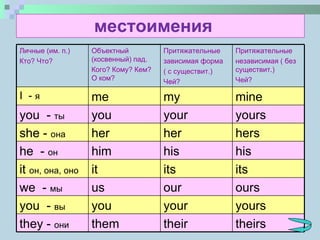 местоимения Личные (им. п.) Кто? Что? Объектный  ( косвенный) пад. Кого? Кому? Кем? О ком? Притяжательные зависимая форма ( с существит.) Чей? Притяжательные независимая ( без существит.) Чей? I  -   я me my mine you   -  ты you your yours she  -  она her her hers he   -  он him his his it   он, она,   оно it its its we   -  мы us our ours you   -  вы you your yours they  -  они them their theirs 